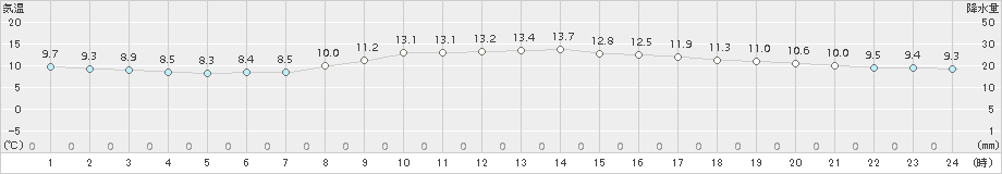 千葉(>2016年11月07日)のアメダスグラフ