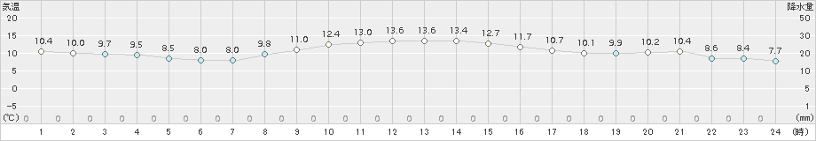 木更津(>2016年11月07日)のアメダスグラフ