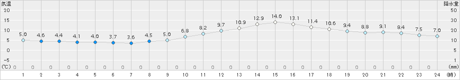 諏訪(>2016年11月07日)のアメダスグラフ