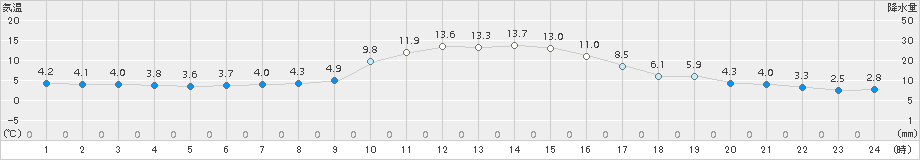 浪合(>2016年11月07日)のアメダスグラフ