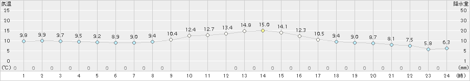 勝沼(>2016年11月07日)のアメダスグラフ