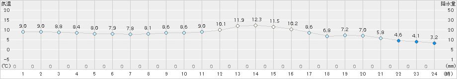 大月(>2016年11月07日)のアメダスグラフ