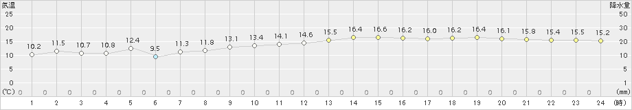 セントレア(>2016年11月07日)のアメダスグラフ