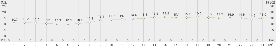 鳥羽(>2016年11月07日)のアメダスグラフ