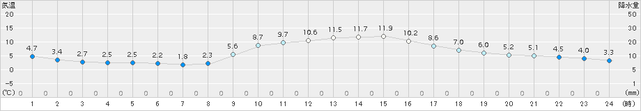 十日町(>2016年11月07日)のアメダスグラフ