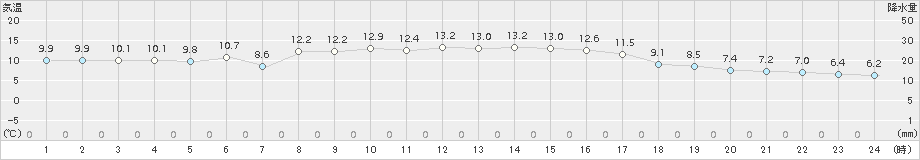 氷見(>2016年11月07日)のアメダスグラフ