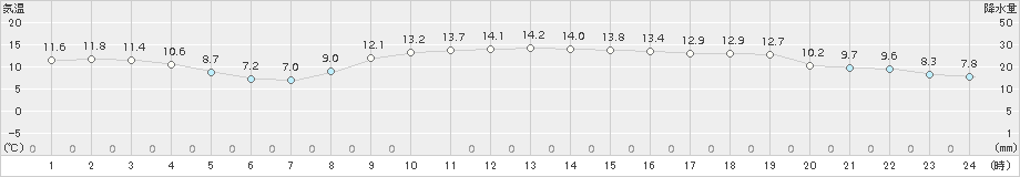 伏木(>2016年11月07日)のアメダスグラフ