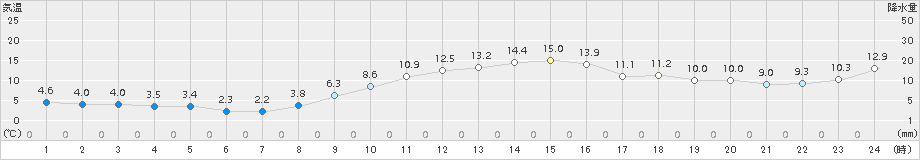 勝山(>2016年11月07日)のアメダスグラフ