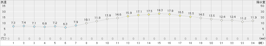 八尾(>2016年11月07日)のアメダスグラフ