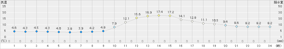 高梁(>2016年11月07日)のアメダスグラフ