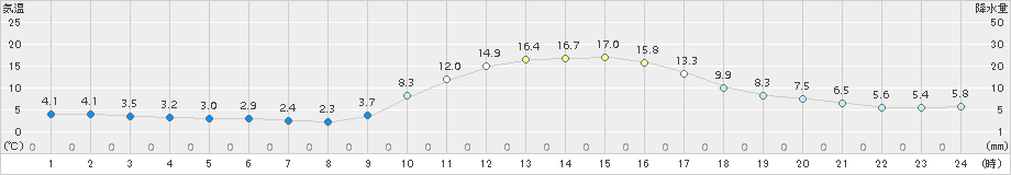 吉賀(>2016年11月07日)のアメダスグラフ