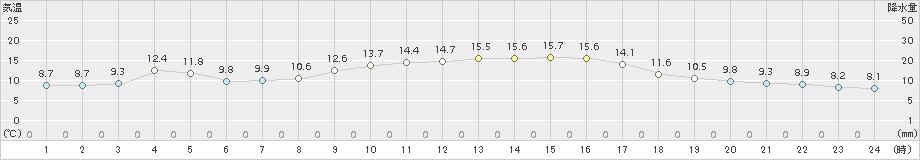 青谷(>2016年11月07日)のアメダスグラフ