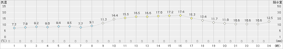 鳥取(>2016年11月07日)のアメダスグラフ