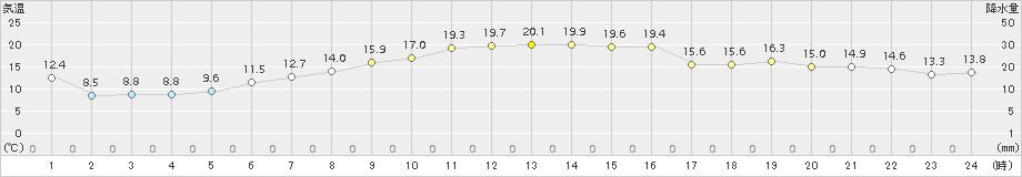 海陽(>2016年11月07日)のアメダスグラフ