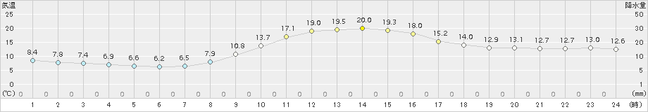 大栃(>2016年11月07日)のアメダスグラフ