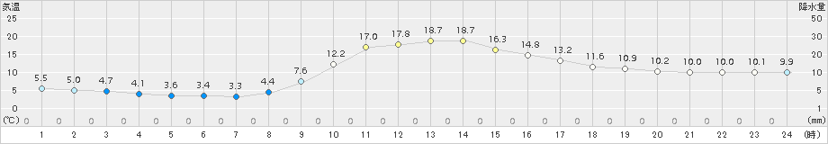 梼原(>2016年11月07日)のアメダスグラフ