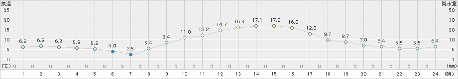 徳佐(>2016年11月07日)のアメダスグラフ