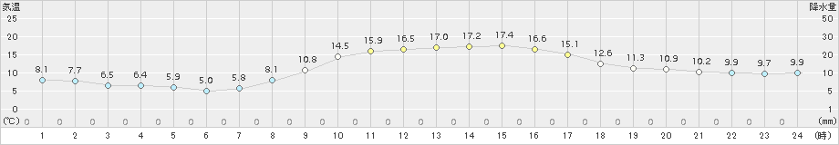 防府(>2016年11月07日)のアメダスグラフ