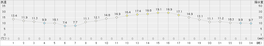 白石(>2016年11月07日)のアメダスグラフ