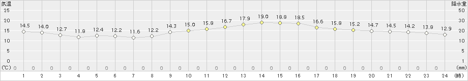 三角(>2016年11月07日)のアメダスグラフ