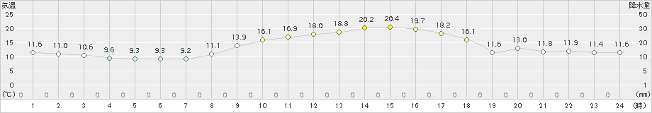 溝辺(>2016年11月07日)のアメダスグラフ