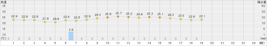 笠利(>2016年11月07日)のアメダスグラフ