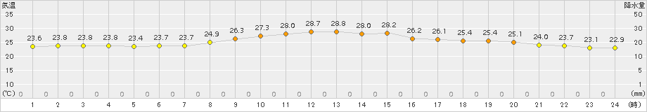 仲筋(>2016年11月07日)のアメダスグラフ