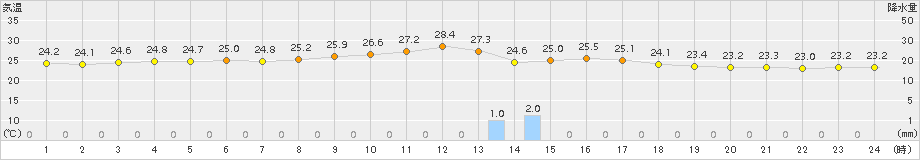 波照間(>2016年11月07日)のアメダスグラフ