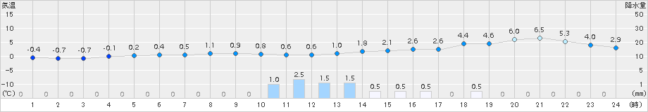 豊富(>2016年11月08日)のアメダスグラフ