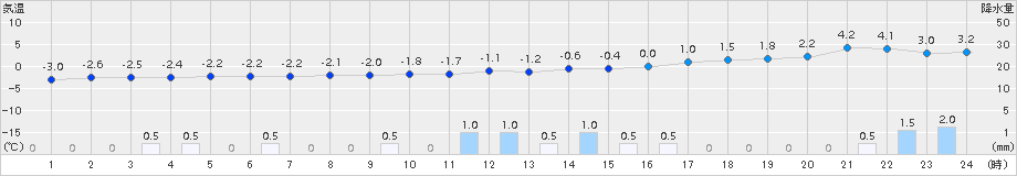 音威子府(>2016年11月08日)のアメダスグラフ