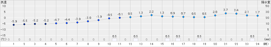 下川(>2016年11月08日)のアメダスグラフ