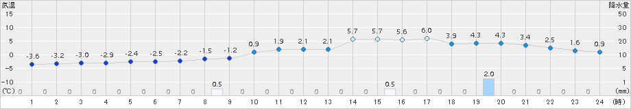 志比内(>2016年11月08日)のアメダスグラフ