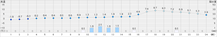 遠別(>2016年11月08日)のアメダスグラフ