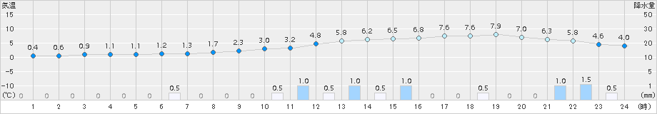 初山別(>2016年11月08日)のアメダスグラフ