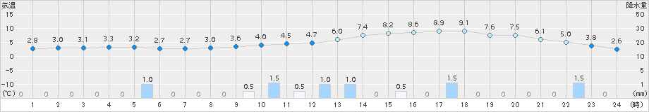 焼尻(>2016年11月08日)のアメダスグラフ