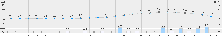 羽幌(>2016年11月08日)のアメダスグラフ