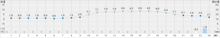 石狩(>2016年11月08日)のアメダスグラフ