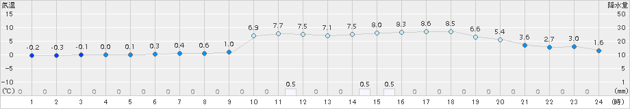 江別(>2016年11月08日)のアメダスグラフ