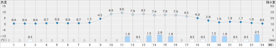 美国(>2016年11月08日)のアメダスグラフ