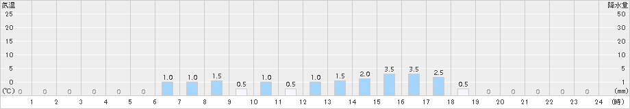 柏倉(>2016年11月08日)のアメダスグラフ