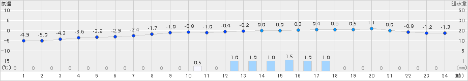 糠内(>2016年11月08日)のアメダスグラフ