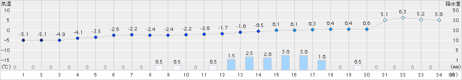 上札内(>2016年11月08日)のアメダスグラフ