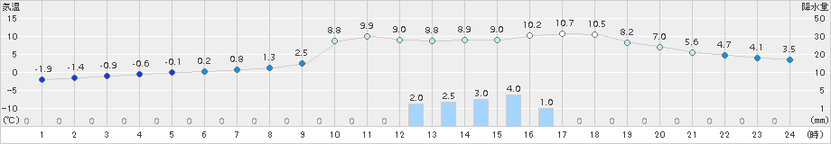 穂別(>2016年11月08日)のアメダスグラフ