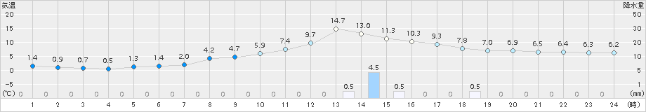 青森(>2016年11月08日)のアメダスグラフ