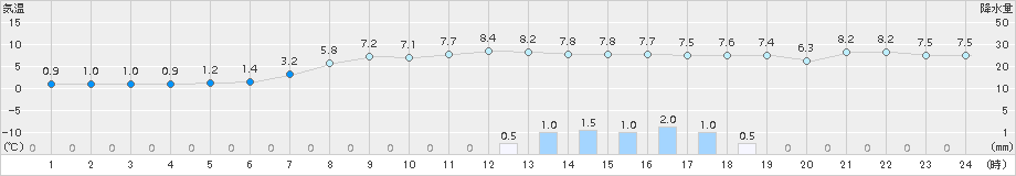 紫波(>2016年11月08日)のアメダスグラフ