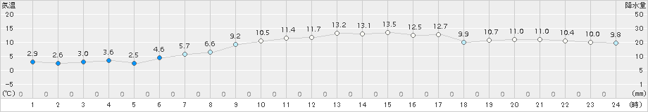 石巻(>2016年11月08日)のアメダスグラフ