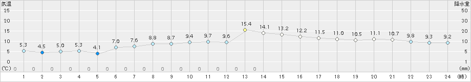 浜中(>2016年11月08日)のアメダスグラフ