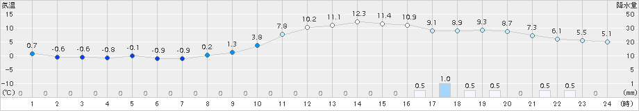 南郷(>2016年11月08日)のアメダスグラフ