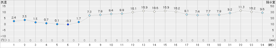 黒磯(>2016年11月08日)のアメダスグラフ