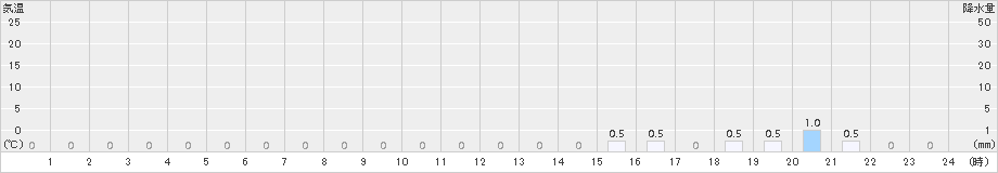 伽藍(>2016年11月08日)のアメダスグラフ